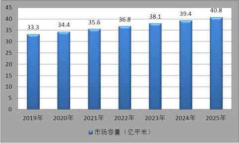 中國建材行業(yè)的發(fā)展趨勢圖